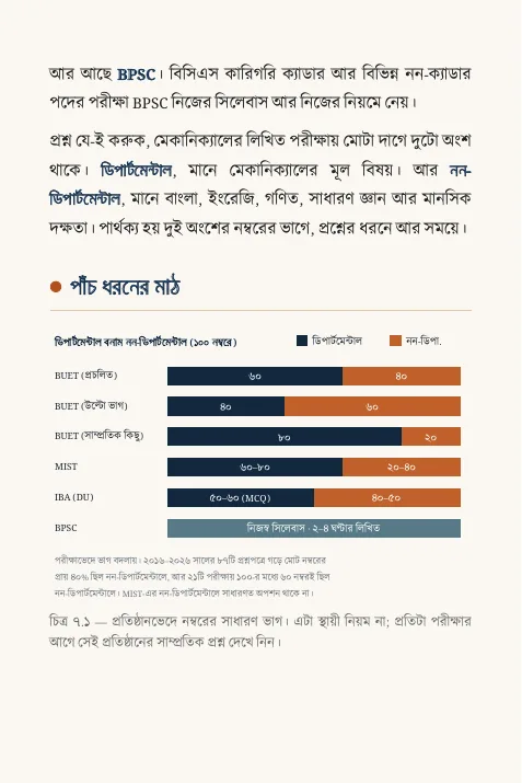 পরীক্ষার মাঠ — কে প্রশ্ন করে, কীভাবে