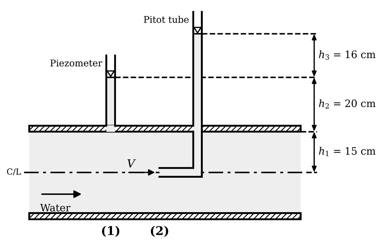 Piezometer (1) and Pitot tube (2) in a water pipe