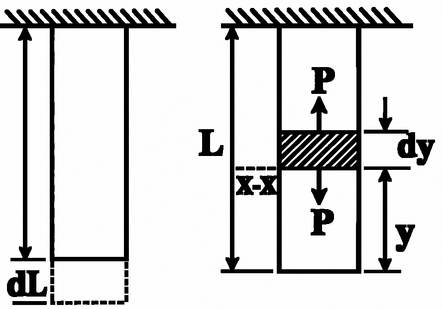 Bar hanging vertically under its own weight with element dy at distance y from the free end