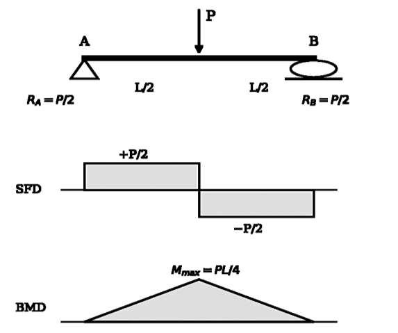 SFD and BMD — beam with central point load