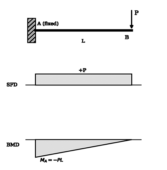 SFD and BMD — cantilever with end load