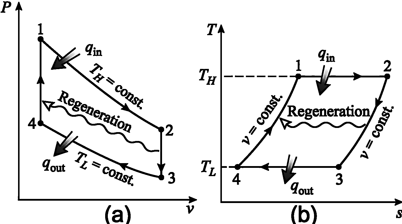 Stirling cycle: (a) p–V diagram, (b) T–s diagram