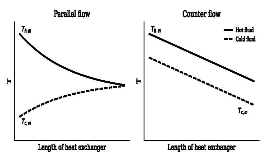Temperature profiles in parallel and counter flow heat exchangers