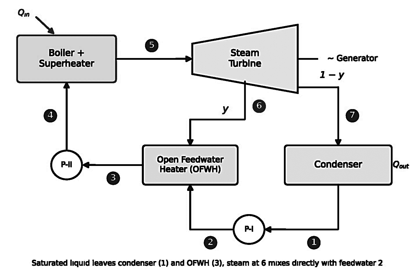 Regenerative Rankine cycle with superheater and one open feedwater heater