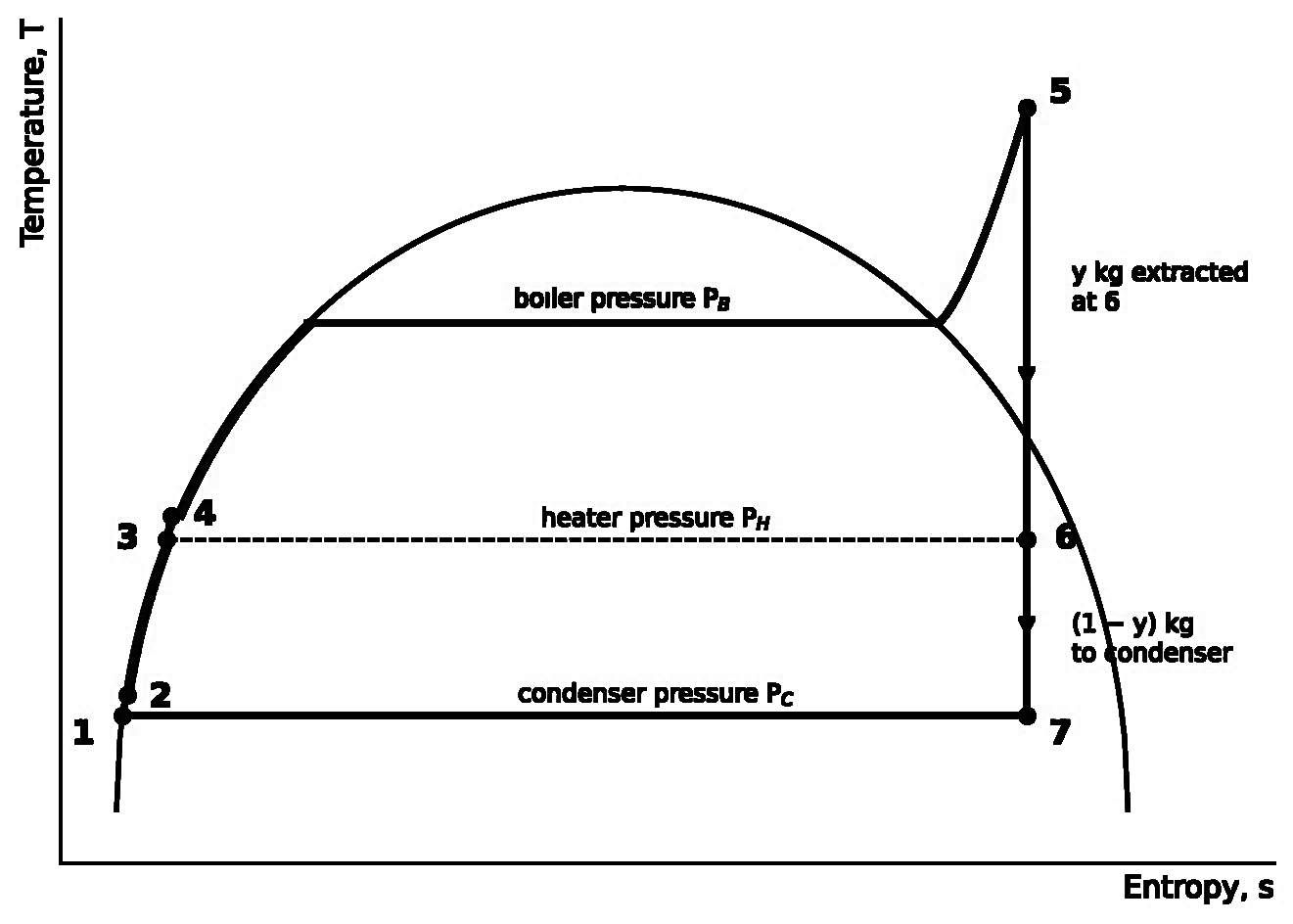 T–s diagram of the regenerative Rankine cycle