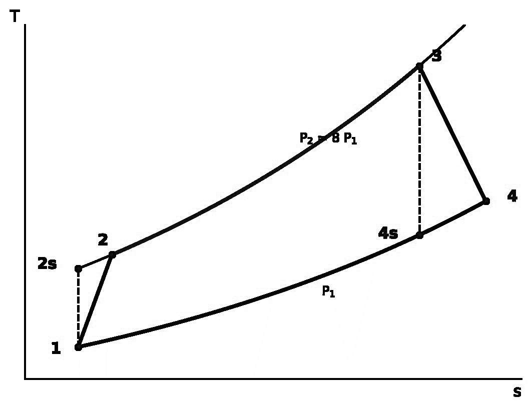 T–s diagram of the actual Brayton cycle