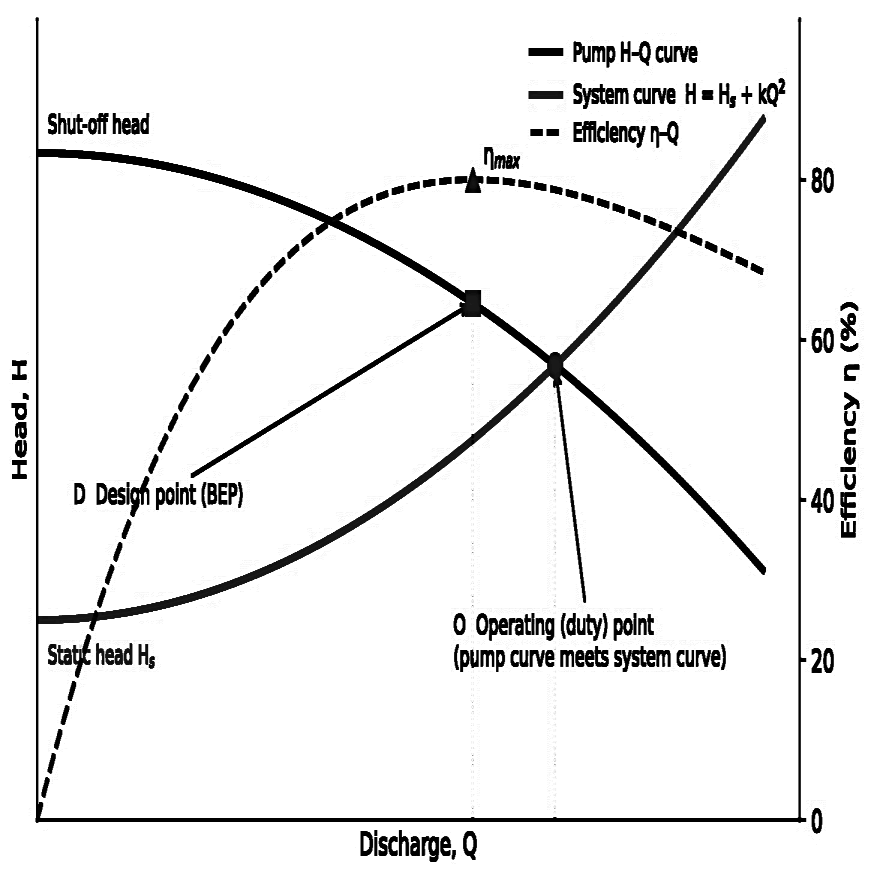 Centrifugal pump H–Q and η–Q curves with system curve