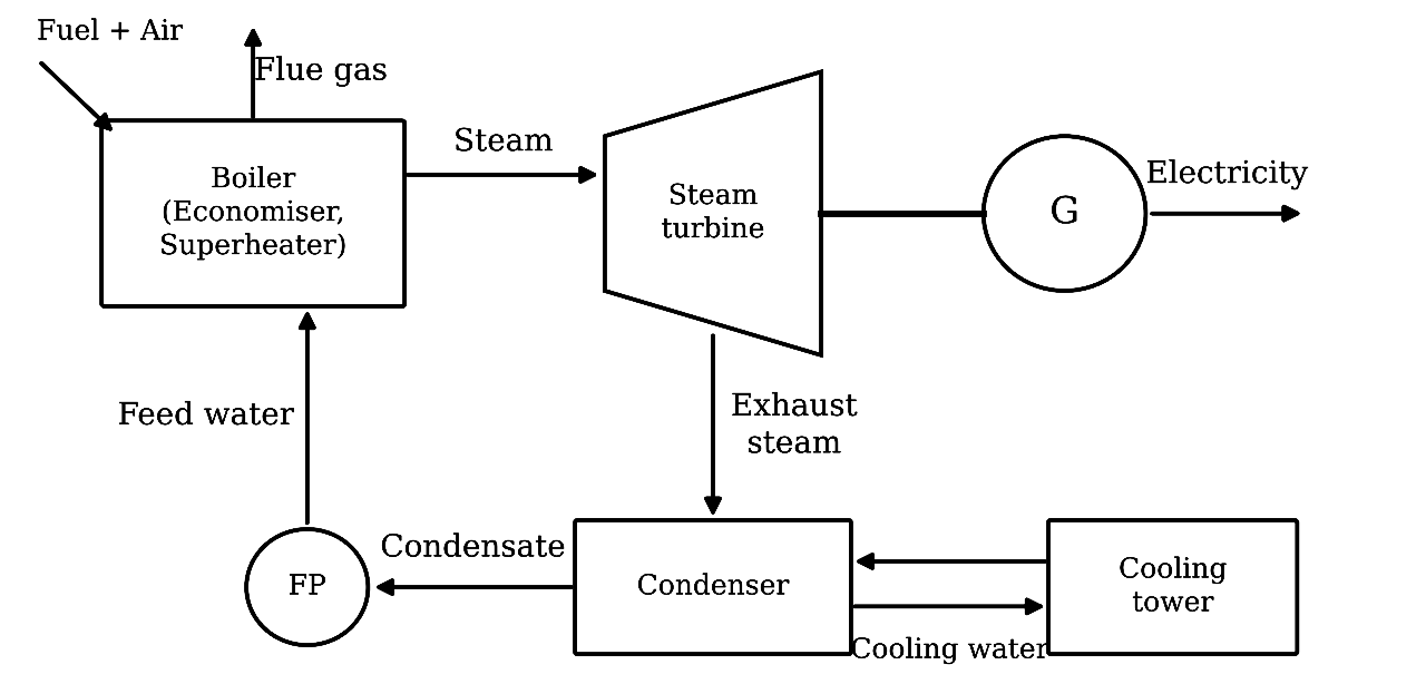 Schematic diagram of a steam power plant
