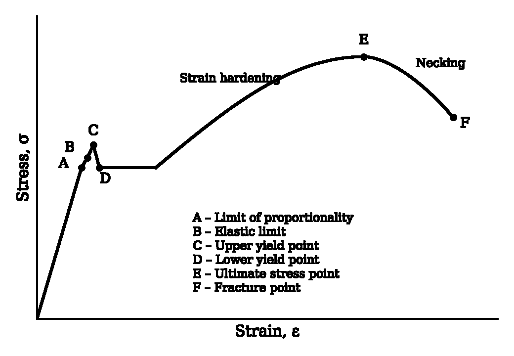 Stress–strain curve of a ductile material (mild steel)