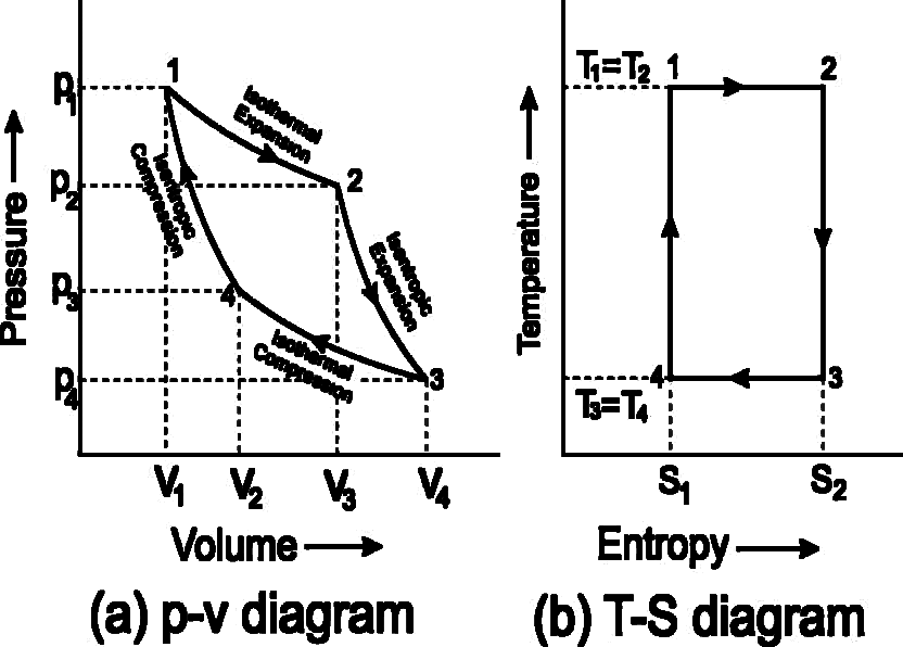 (a) p-v diagram (b) T-S diagram