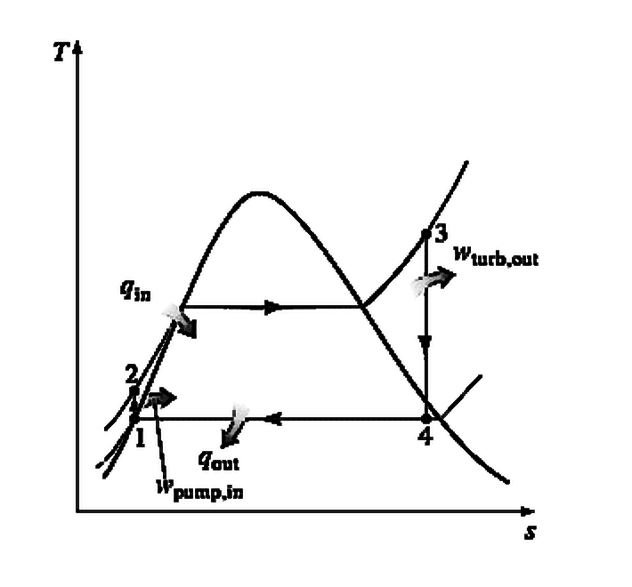 Rankine cycle T–s diagram