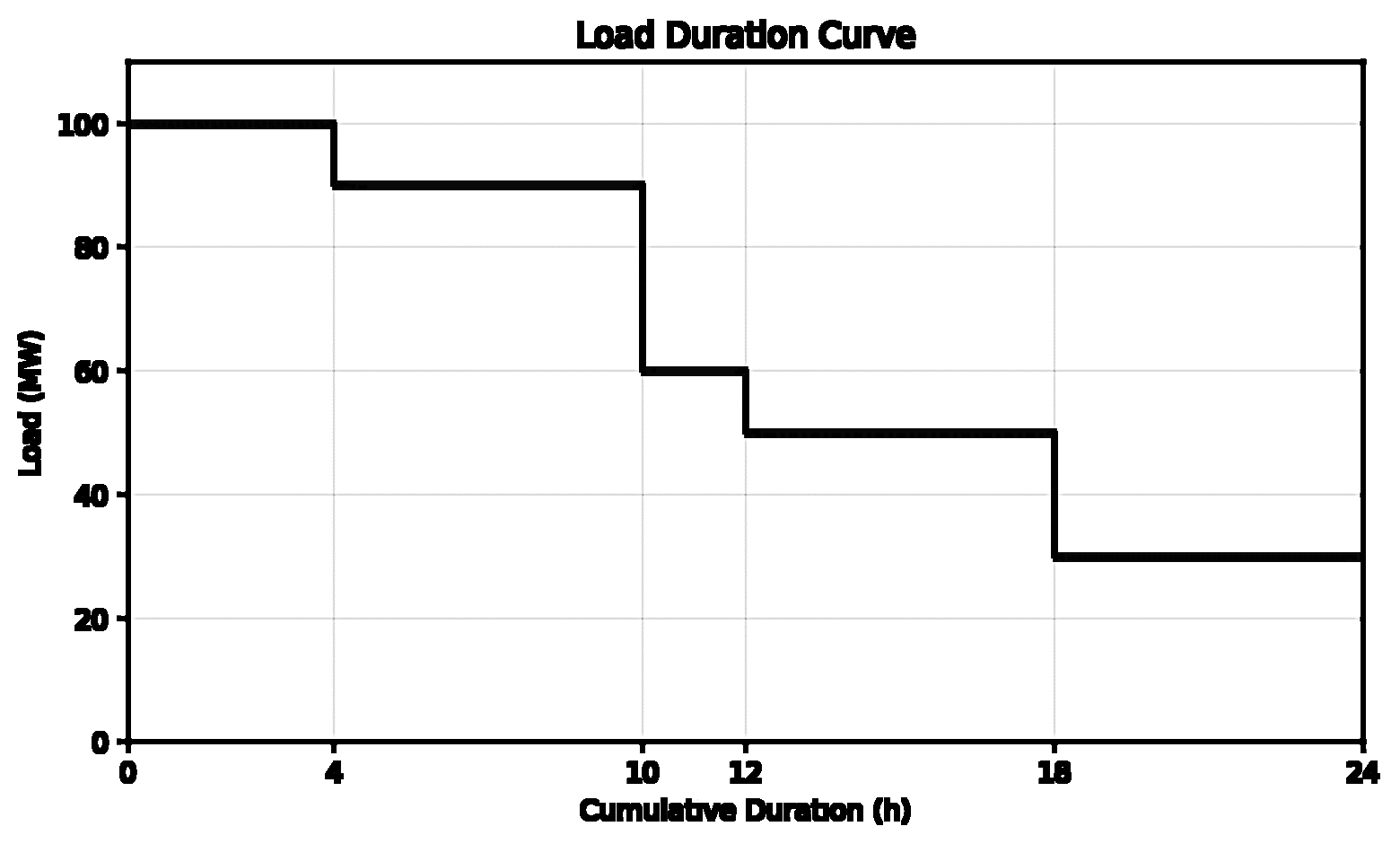 Load duration curve