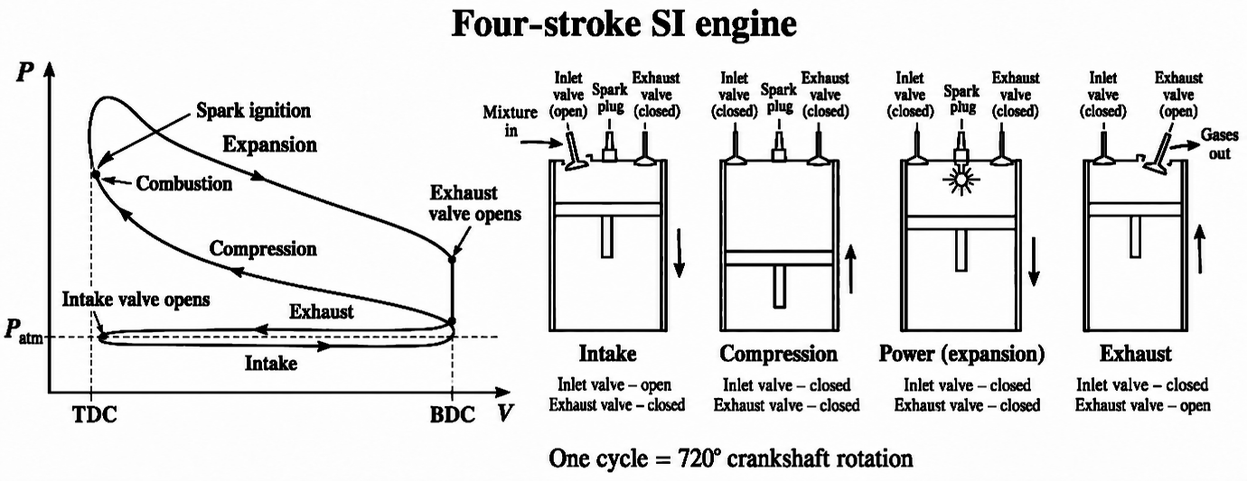 Four-stroke SI engine: p–V diagram and strokes
