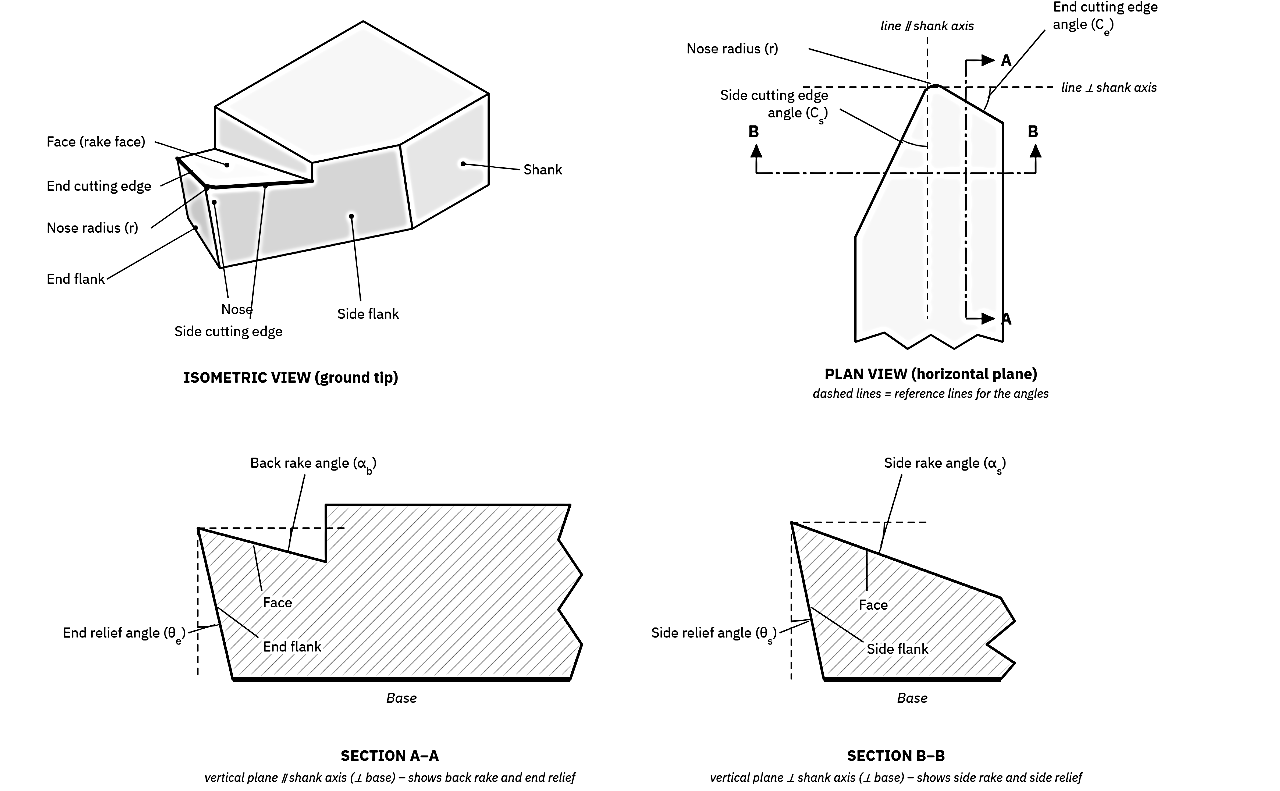 Single point cutting tool