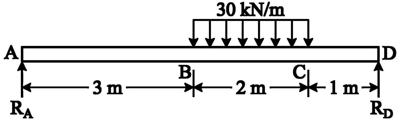 Simply supported beam AD with 30 kN/m UDL over BC (AB = 3 m, BC = 2 m, CD = 1 m)