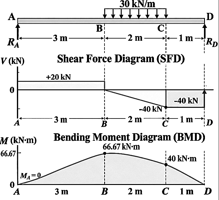 SFD and BMD