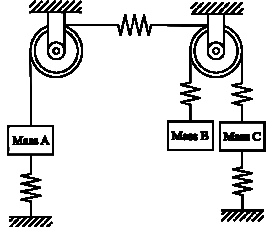 Spring–mass system with two pulleys and masses A, B and C