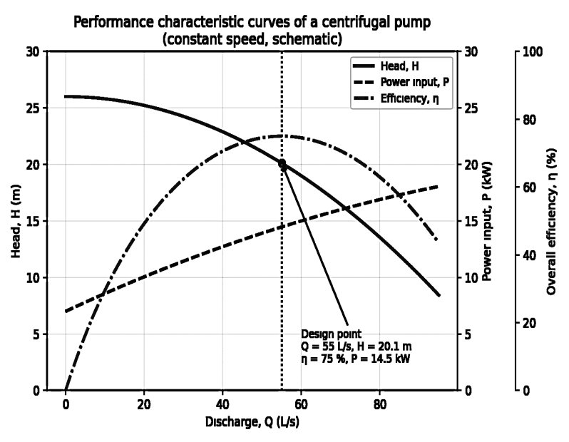 Performance characteristic curves of a centrifugal pump