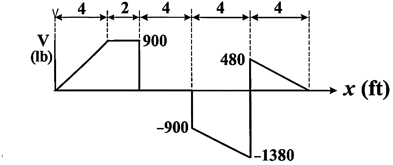 Given shear diagram
