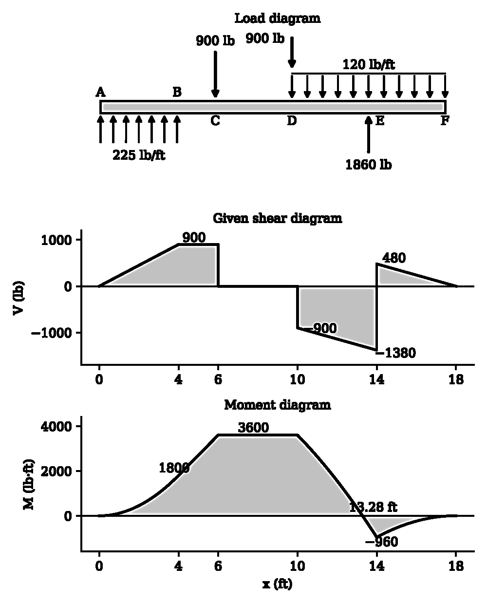 Load, shear and moment diagrams