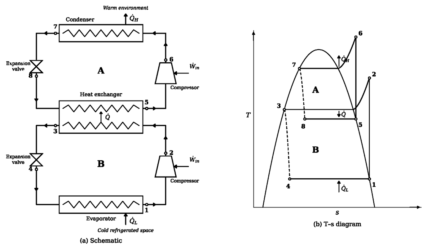 Cascade refrigeration system: (a) Schematic, (b) T–s diagram