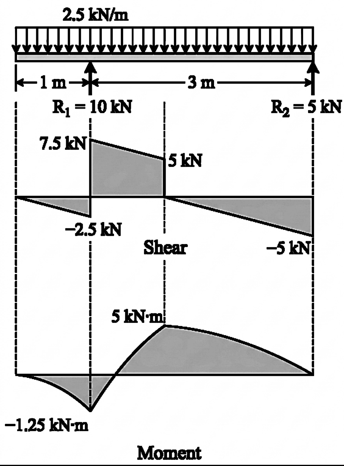 Bending moment diagram and section